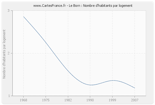 Le Born : Nombre d'habitants par logement